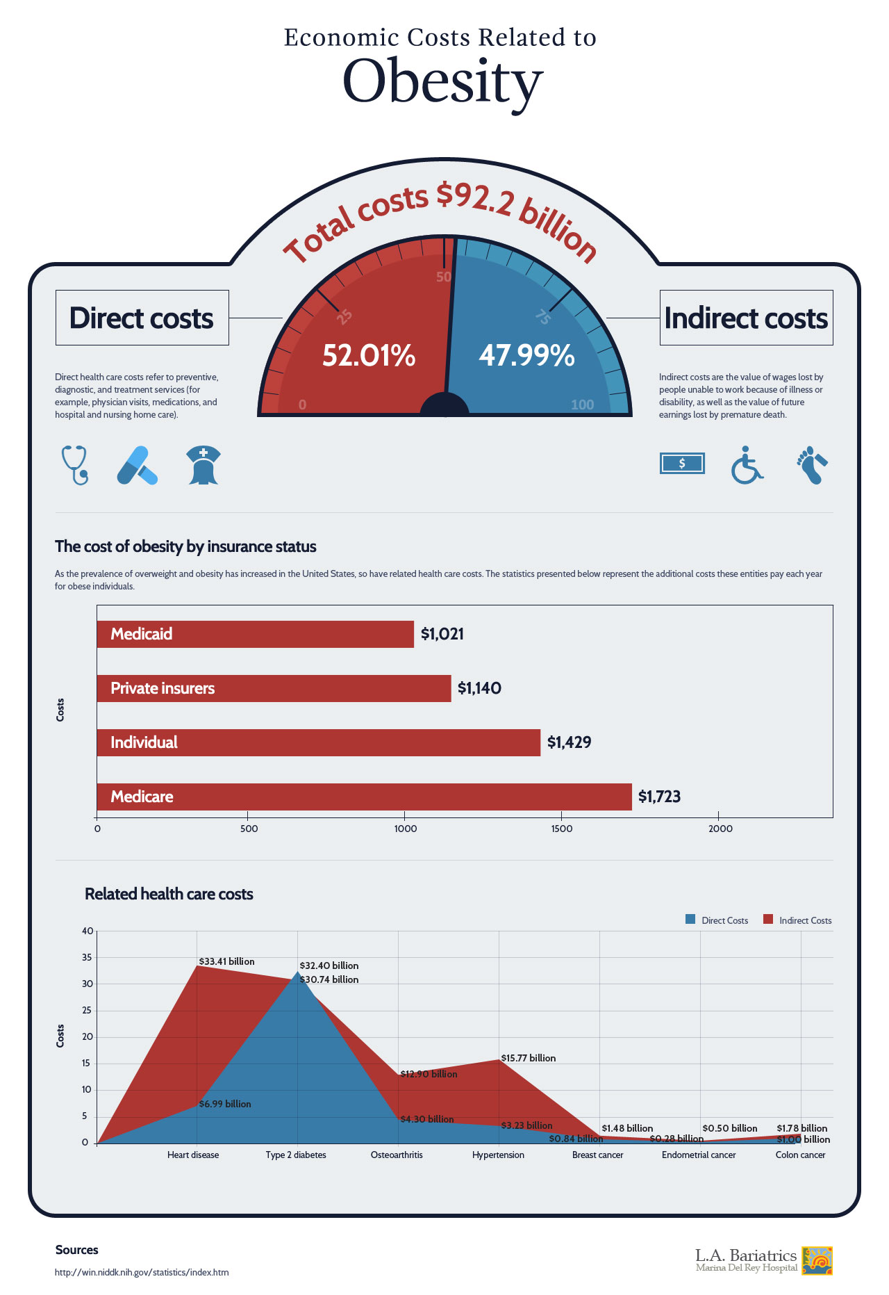 Economic Costs Related to Obesity