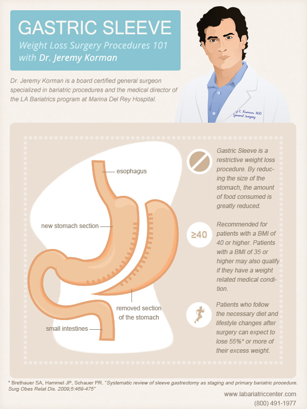 Gastric Sleeve With Dr Jeremy Korman Marina Weight Loss