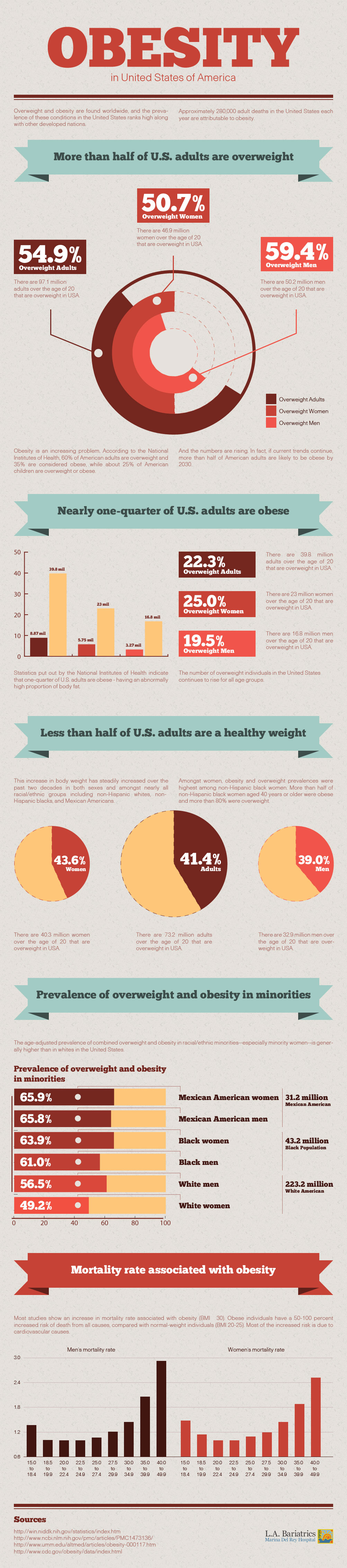 Obesity in United States of America
